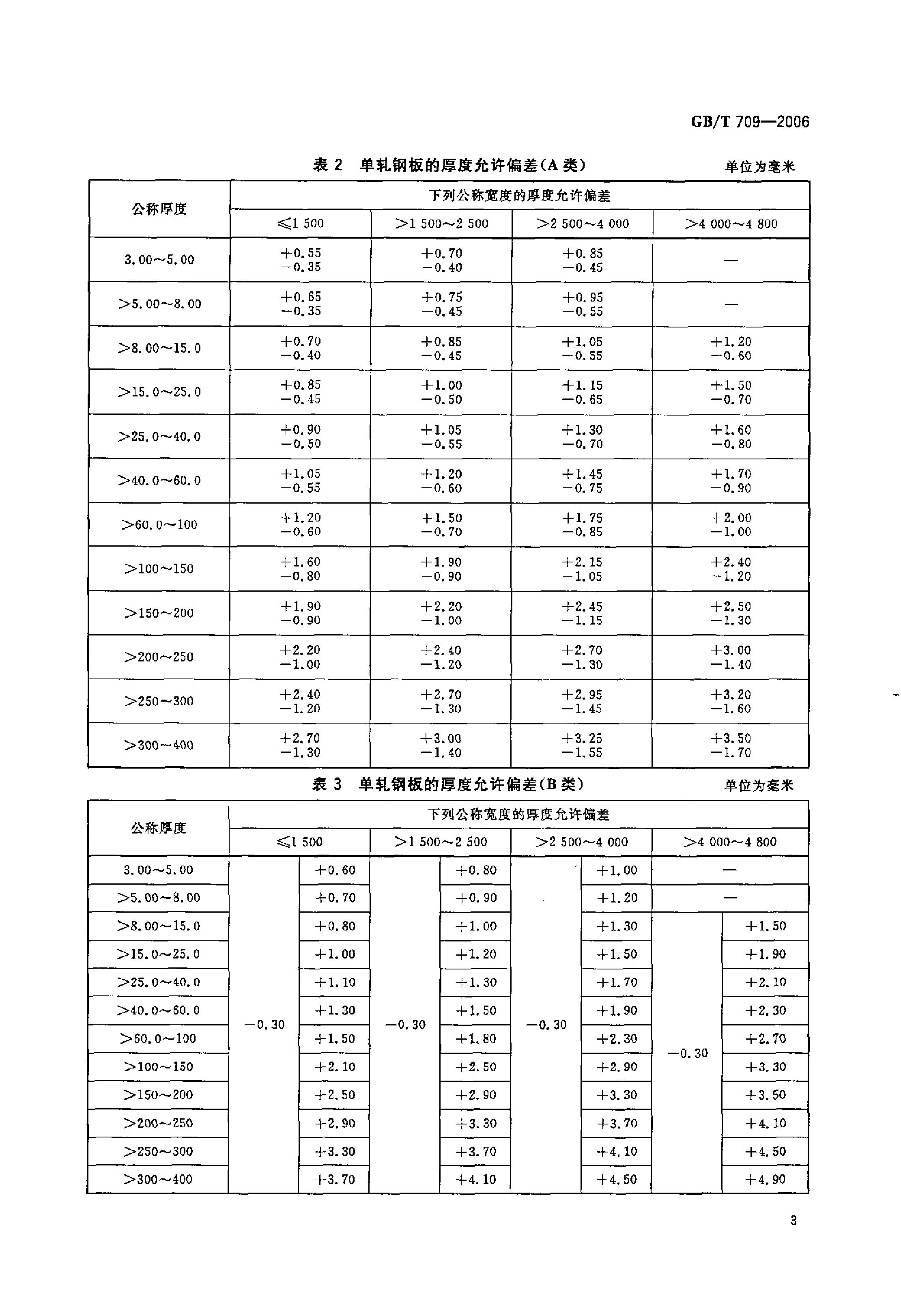 熱軋鋼板和鋼帶的尺寸、外形、重量及允許偏差 國(guó)標(biāo) GBT 709-2006 代替GBT 709-19880004