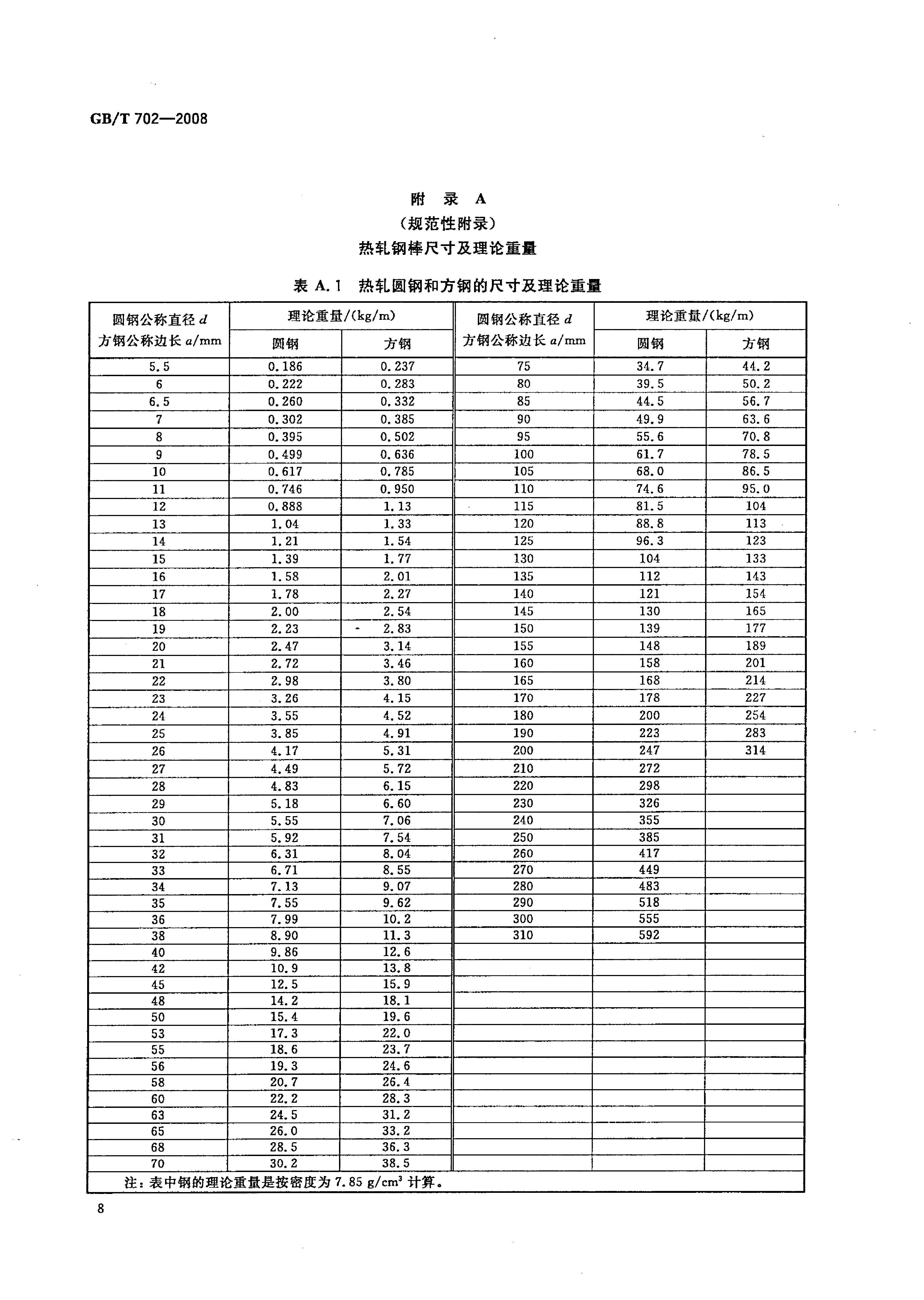 熱軋鋼棒尺寸、外形、重量及允許偏差國(guó)標(biāo) GBT 702-2008 代替GBT 702-20040010