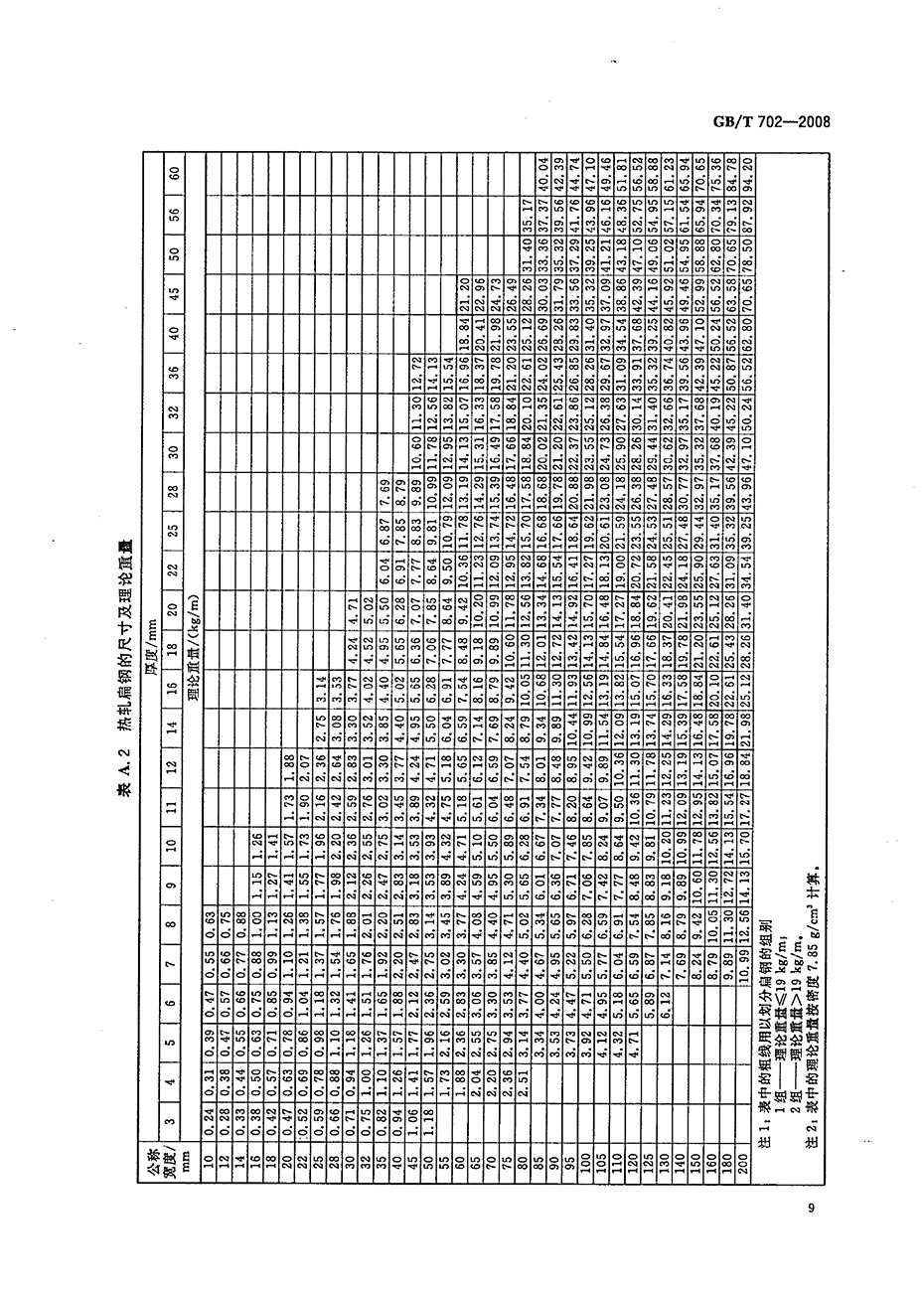 熱軋鋼棒尺寸、外形、重量及允許偏差國(guó)標(biāo) GBT 702-2008 代替GBT 702-20040011