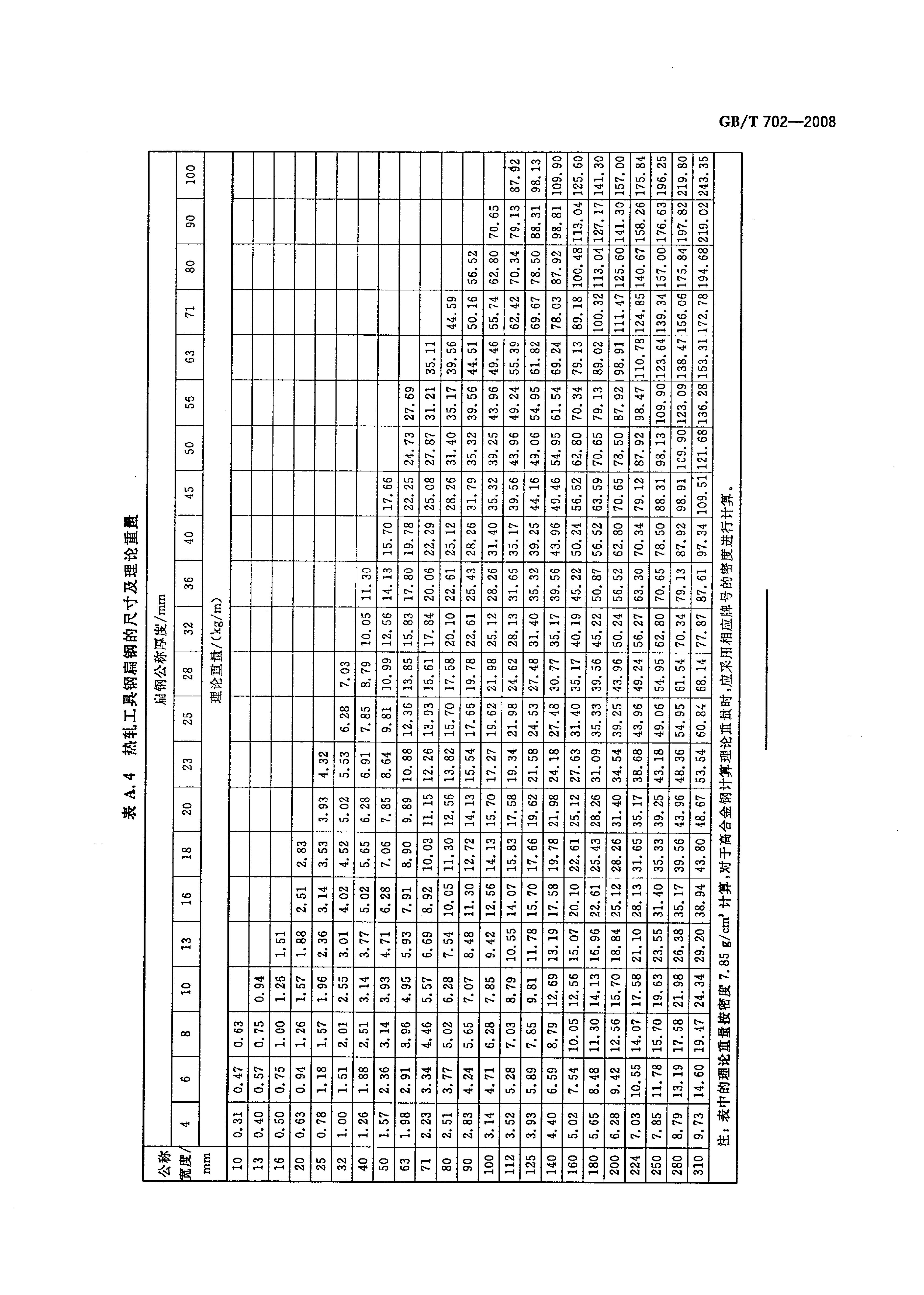 熱軋鋼棒尺寸、外形、重量及允許偏差國(guó)標(biāo) GBT 702-2008 代替GBT 702-20040013