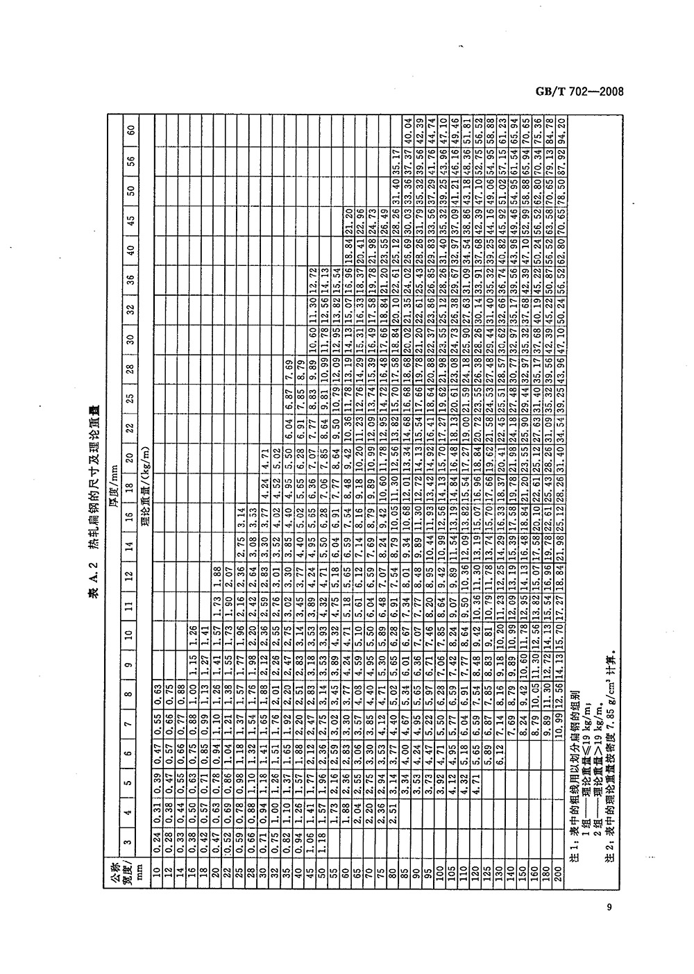 熱軋鋼棒尺寸、外形、重量及允許偏差國標(biāo) GBT 702-2008 代替GBT 702-20040011